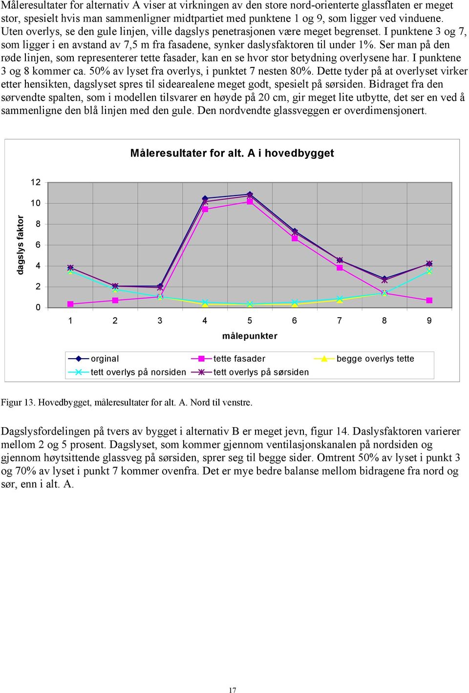 Ser man på den røde linjen, som representerer tette fasader, kan en se hvor stor betydning overlysene har. I punktene 3 og 8 kommer ca. 50% av lyset fra overlys, i punktet 7 nesten 80%.