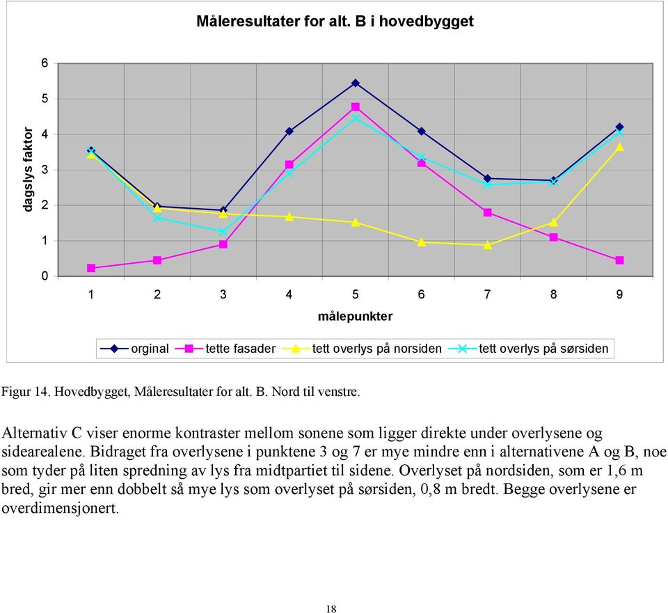 Hovedbygget,  B. Nord til venstre. Alternativ C viser enorme kontraster mellom sonene som ligger direkte under overlysene og sidearealene.