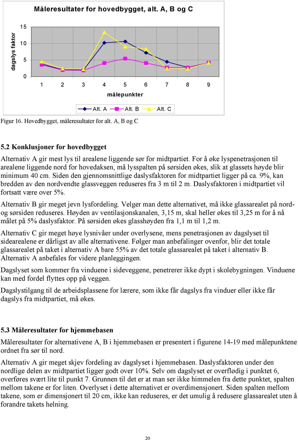 For å øke lyspenetrasjonen til arealene liggende nord for hovedaksen, må lysspalten på sørsiden økes, slik at glassets høyde blir minimum 40 cm.