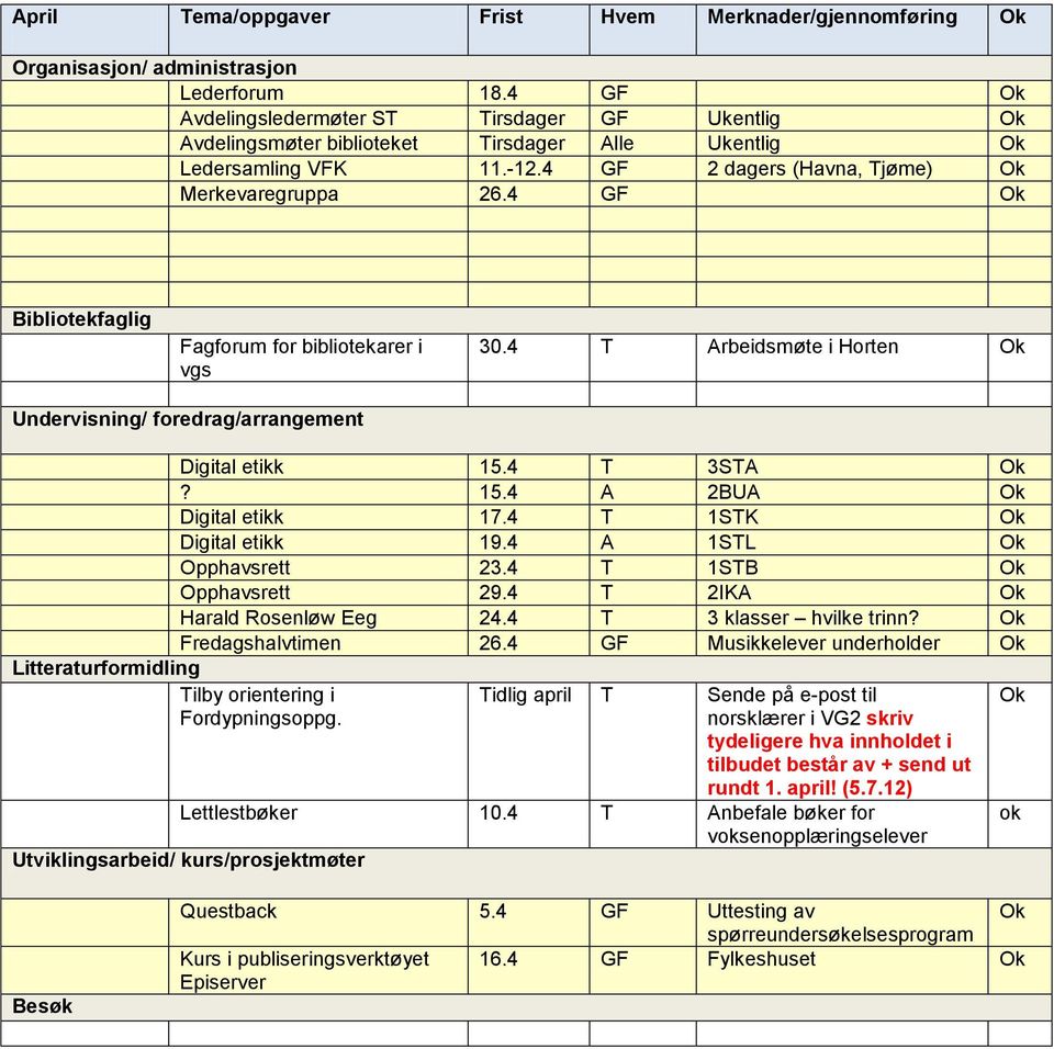 4 GF Fagforum for bibliotekarer i vgs 30.4 T Arbeidsmøte i Horten Undervisning/ foredrag/arrangement Digital etikk 15.4 T 3STA? 15.4 A 2BUA Digital etikk 17.4 T 1STK Digital etikk 19.