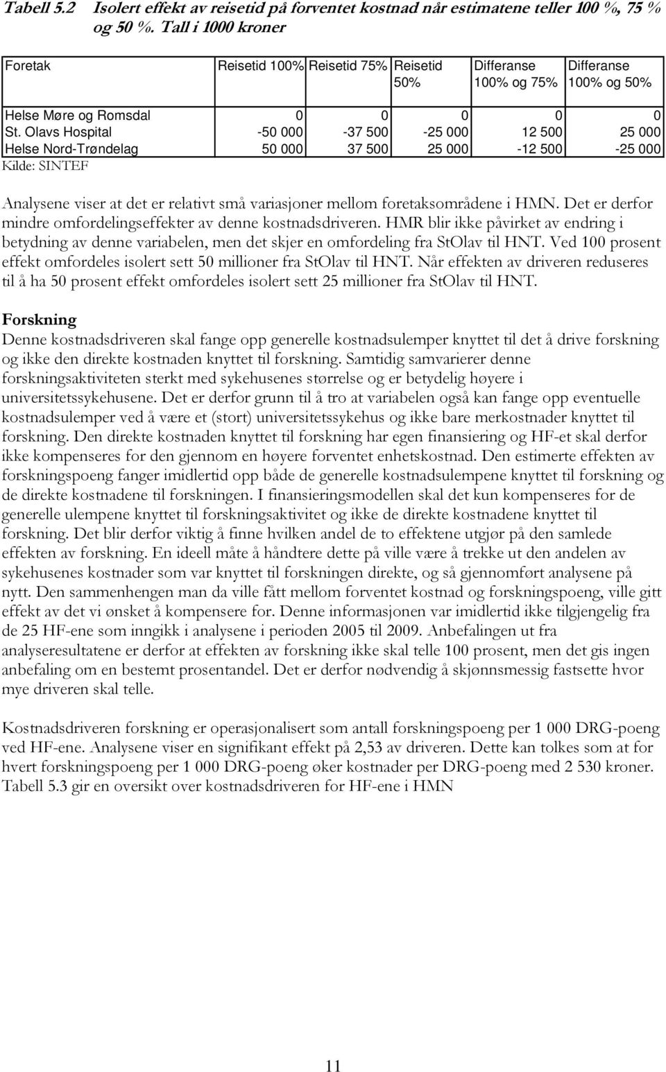 Olavs Hospital -50 000-37 500-25 000 12 500 25 000 Helse Nord-Trøndelag 50 000 37 500 25 000-12 500 Kilde: SINTEF -25 000 Analysene viser at det er relativt små variasjoner mellom foretaksområdene i