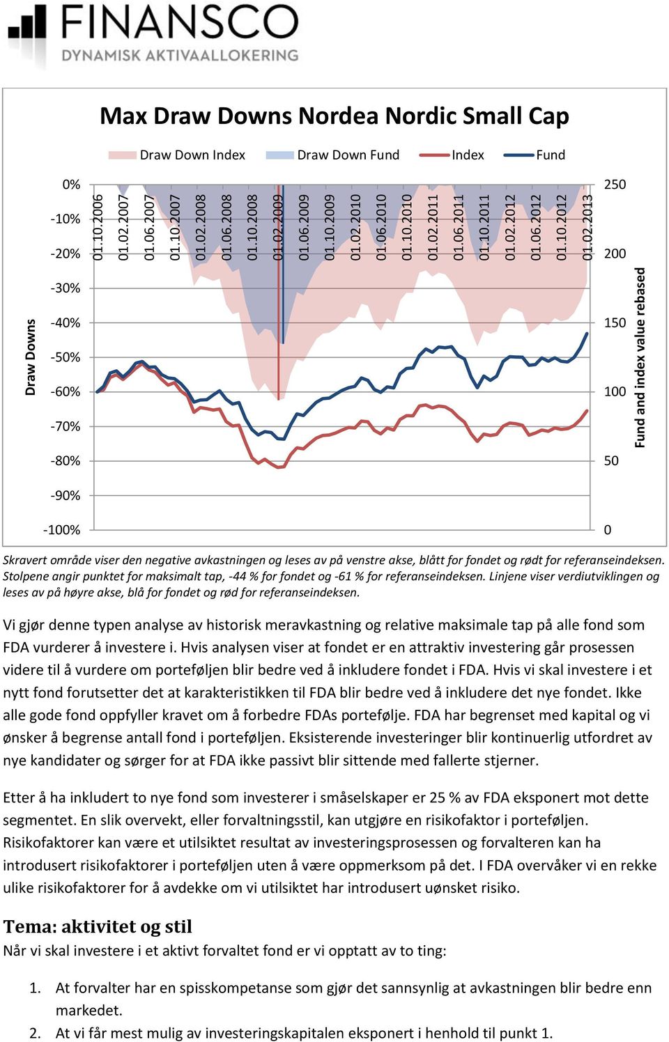 2013 Max Draw Downs Nordea Nordic Small Cap Draw Down Index Draw Down Fund Index Fund 0% 250-10% -20% 200-30% -40% 150-50% -60% 100-70% -80% 50-90% -100% 0 Skravert område viser den negative