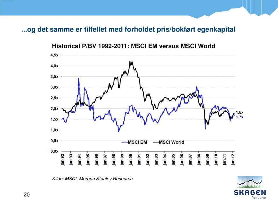 1992-2011: MSCI EM versus MSCI World 1.