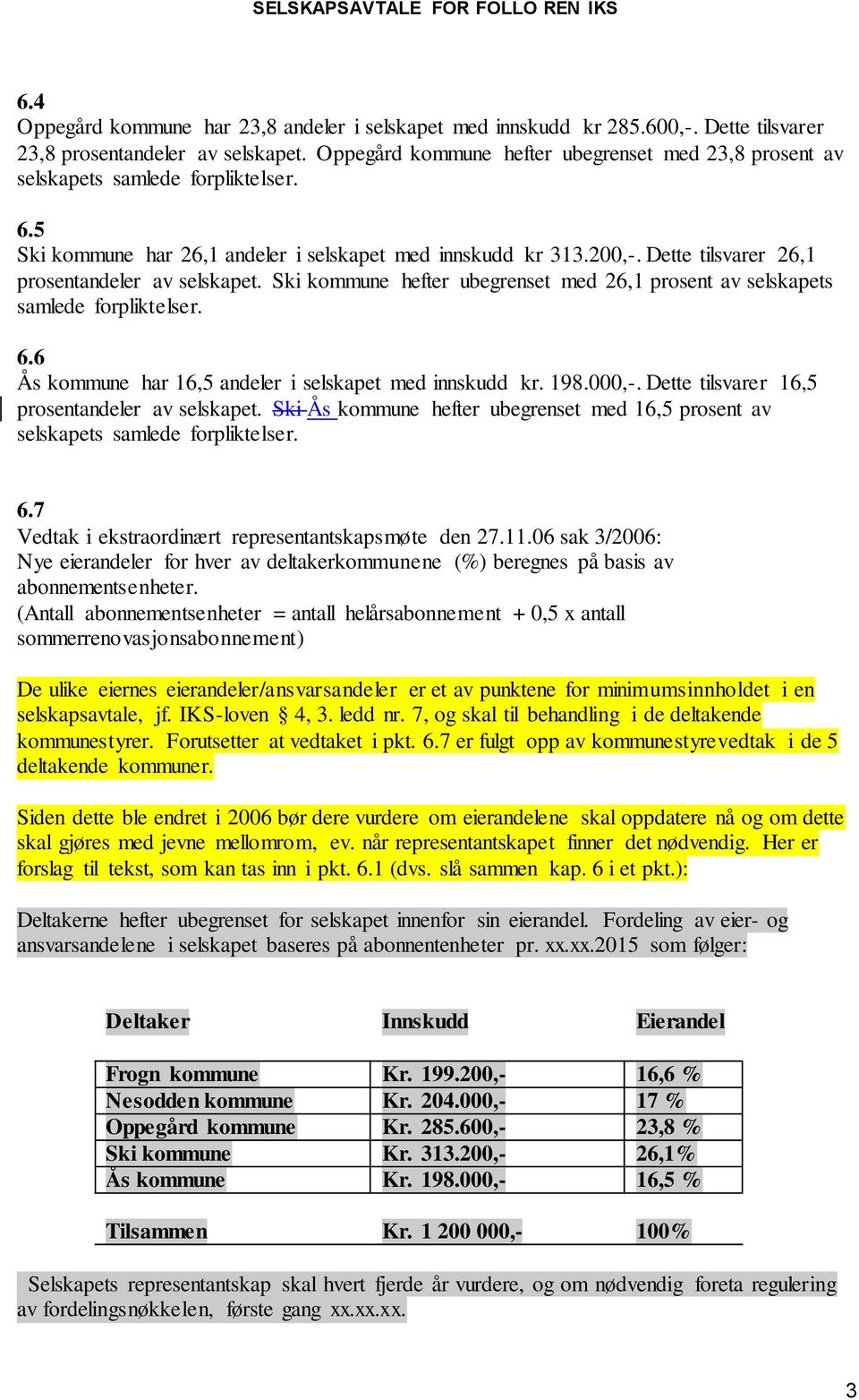 Dette tilsvarer 26,1 prosentandeler av selskapet. Ski kommune hefter ubegrenset med 26,1 prosent av selskapets samlede forpliktelser. 6.6 Ås kommune har 16,5 andeler i selskapet med innskudd kr. 198.