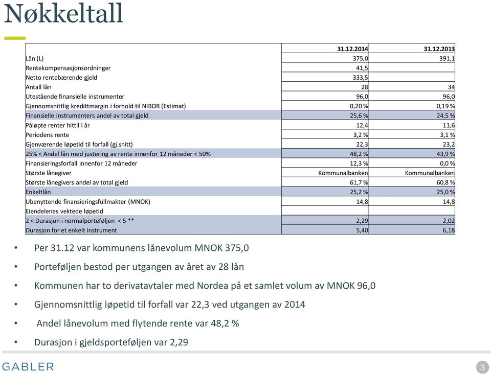 2013 Lån (L) 375,0 391,1 Rentekompensasjonsordninger 41,5 Netto rentebærende gjeld 333,5 Antall lån 28 34 Utestående finansielle instrumenter 96,0 96,0 Gjennomsnittlig kredittmargin i forhold til