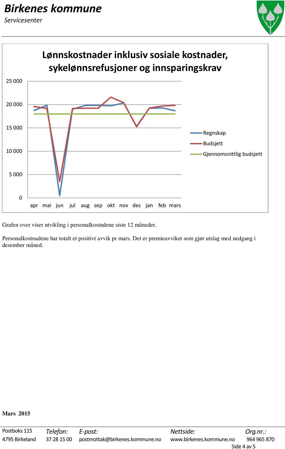 siste 12 måneder. Personalkostnadene har totalt et positivt avvik pr mars. Det er premieavviket som gjør utslag med nedgang i desember måned.