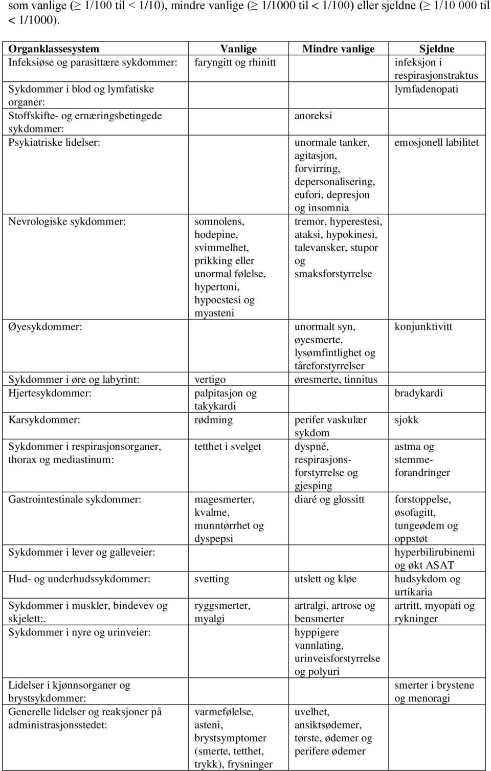 Stoffskifte- og ernæringsbetingede anoreksi sykdommer: Psykiatriske lidelser: Nevrologiske sykdommer: Øyesykdommer: somnolens, hodepine, svimmelhet, prikking eller unormal følelse, hypertoni,