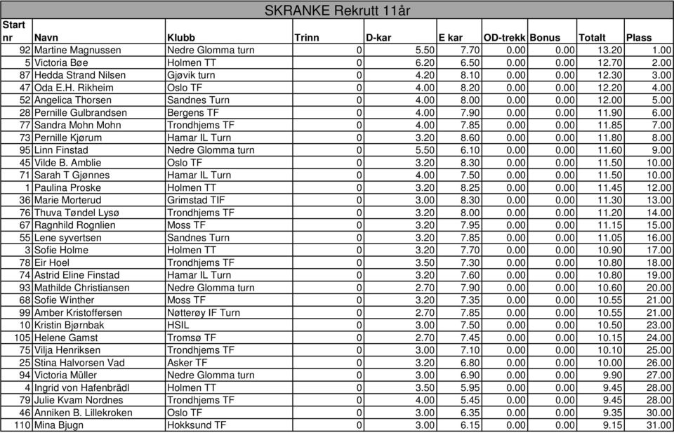 00 7.90 0.00 0.00 11.90 6.00 77 Sandra Mohn Mohn Trondhjems TF 0 4.00 7.85 0.00 0.00 11.85 7.00 73 Pernille Kjørum Hamar IL Turn 0 3.20 8.60 0.00 0.00 11.80 8.00 95 Linn Finstad Nedre Glomma turn 0 5.
