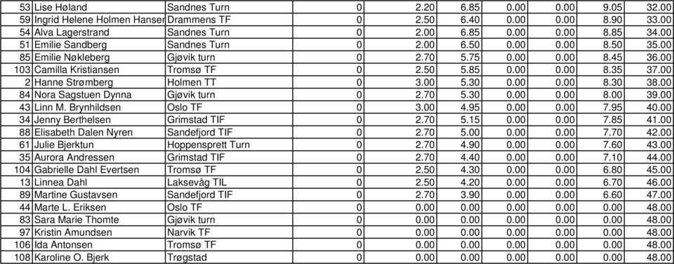 00 2 Hanne Strømberg Holmen TT 0 3.00 5.30 0.00 0.00 8.30 38.00 84 Nora Sagstuen Dynna Gjøvik turn 0 2.70 5.30 0.00 0.00 8.00 39.00 43 Linn M. Brynhildsen Oslo TF 0 3.00 4.95 0.00 0.00 7.95 40.