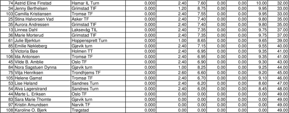 00 0.00 9.75 37.00 36 Marie Morterud Grimstad TIF 0.000 2.40 7.35 0.00 0.00 9.75 37.00 61 Julie Bjerktun Hoppensprett Turn 0.000 1.00 8.65 0.00 0.00 9.65 39.00 85 Emilie Nøkleberg Gjøvik turn 0.000 2.40 7.15 0.
