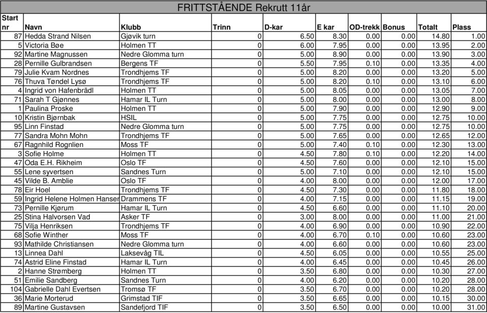 00 8.20 0.00 0.00 13.20 5.00 76 Thuva Tøndel Lysø Trondhjems TF 0 5.00 8.20 0.10 0.00 13.10 6.00 4 Ingrid von Hafenbrädl Holmen TT 0 5.00 8.05 0.00 0.00 13.05 7.