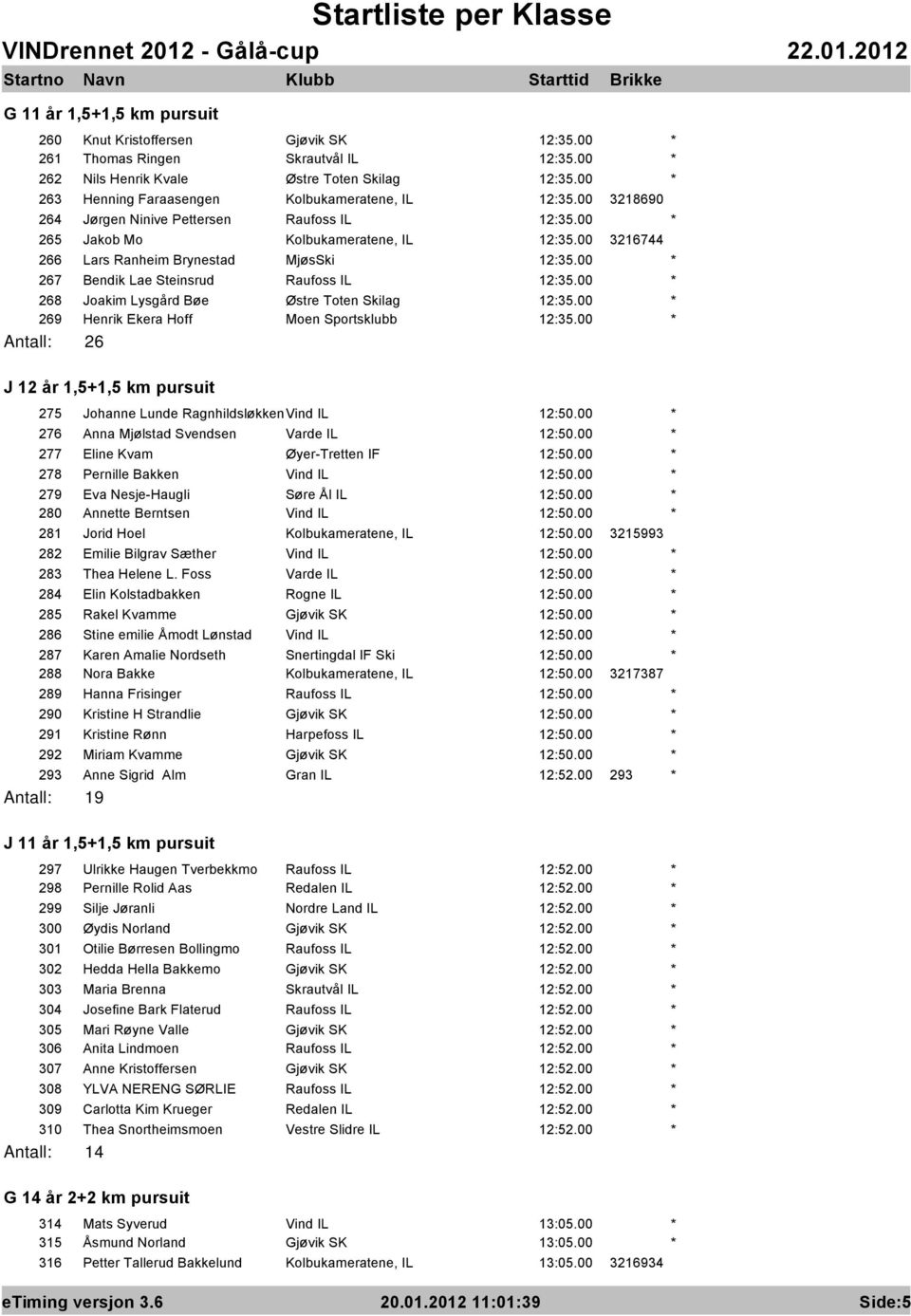 00 3216744 266 Lars Ranheim Brynestad MjøsSki 12:35.00 267 Bendik Lae Steinsrud Raufoss IL 12:35.00 268 Joakim Lysgård Bøe Østre Toten Skilag 12:35.00 269 Henrik Ekera Hoff Moen Sportsklubb 12:35.