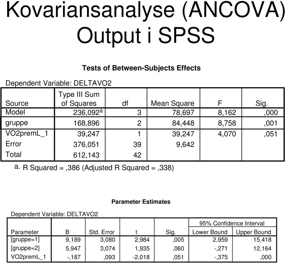 a. R Squared =,386 (Adjusted R Squared =,338) Dependent Variable: DELTAVO2 Parameter [gruppe=1] [gruppe=2] VO2premL_1 Parameter Estimates 95%