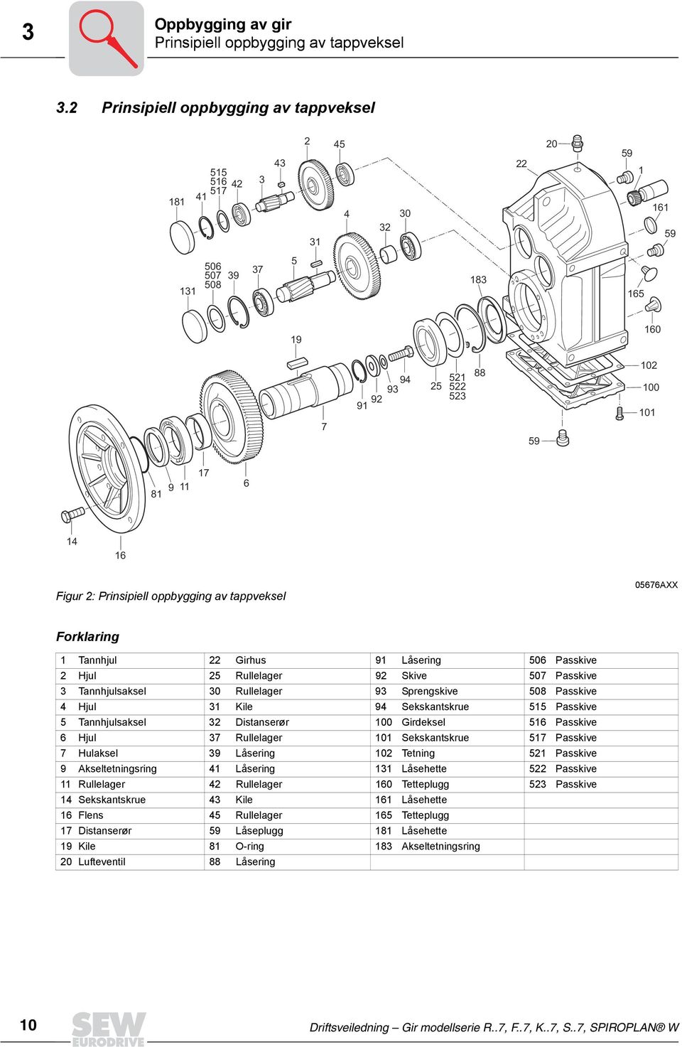 14 16 Figur 2: Prinsipiell oppbygging av tappveksel 05676AXX Forklaring 1 Tannhjul 22 Girhus 91 Låsering 506 Passkive 2 Hjul 25 Rullelager 92 Skive 507 Passkive 3 Tannhjulsaksel 30 Rullelager 93