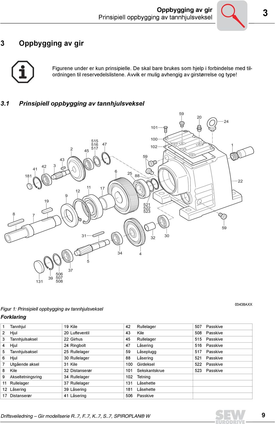 1 Prinsipiell oppbygging av tannhjulsveksel 101 59 20 24 41 42 3 181 43 2 45 515 516 517 47 6 25 88 59 100 102 1 22 8 7 19 9 12 11 17 521 522 523 59 31 32 30 5 34 4 131 39 506 507 508 37 Figur 1: