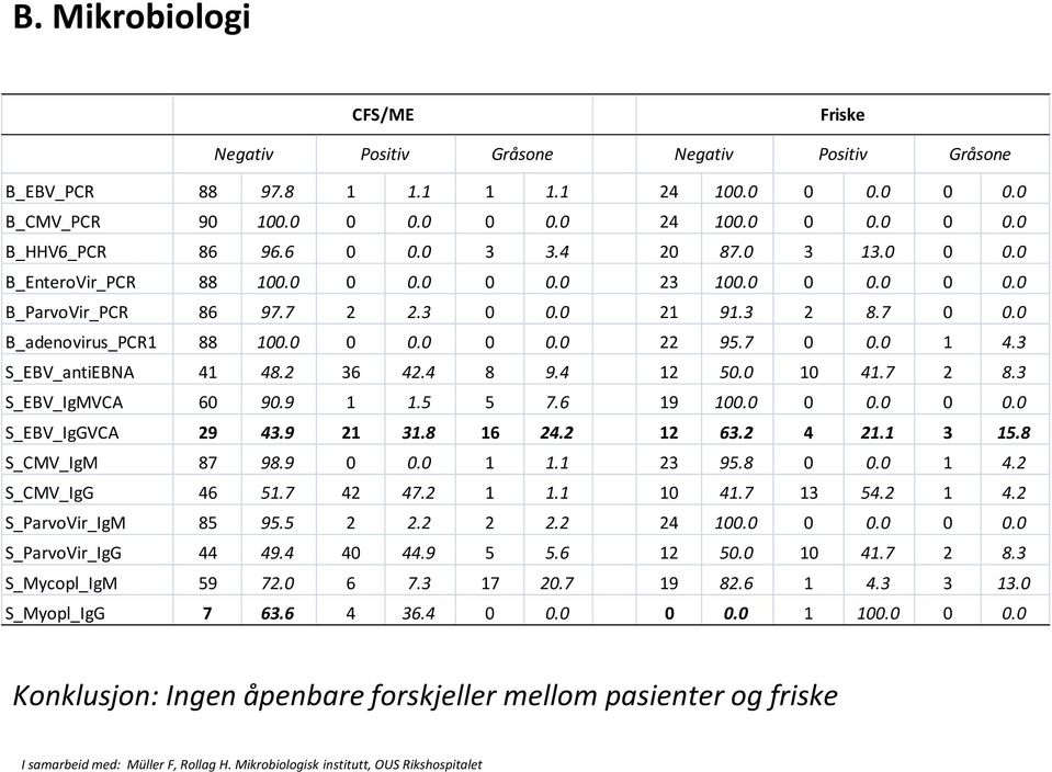 3 S_EBV_antiEBNA 41 48.2 36 42.4 8 9.4 12 50.0 10 41.7 2 8.3 S_EBV_IgMVCA 60 90.9 1 1.5 5 7.6 19 100.0 0 0.0 0 0.0 S_EBV_IgGVCA 29 43.9 21 31.8 16 24.2 12 63.2 4 21.1 3 15.8 S_CMV_IgM 87 98.9 0 0.
