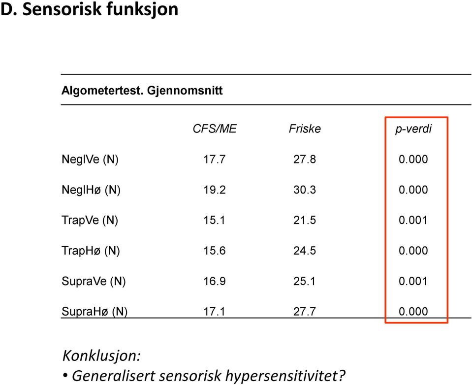 000 NeglHø (N) 19.2 30.3 0.000 TrapVe (N) 15.1 21.5 0.001 TrapHø (N) 15.