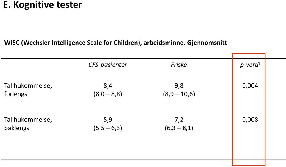 Gjennomsnitt CFS-pasienter Friske p-verdi Tallhukommelse,