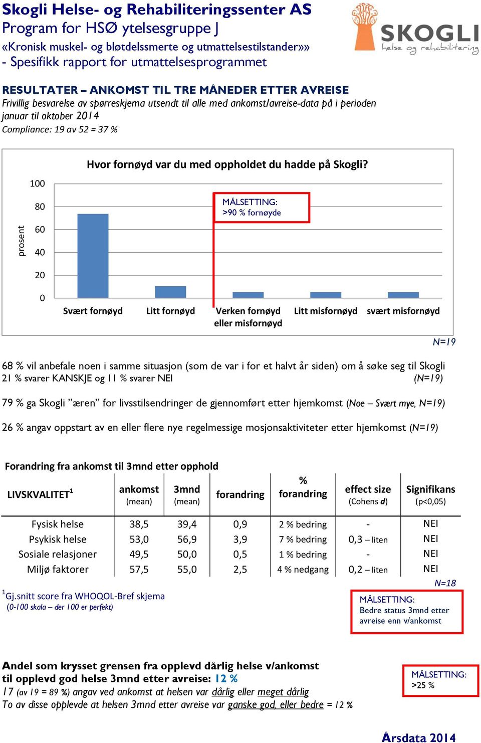 >9 % fornøyde 4 Svært fornøyd Litt fornøyd Verken fornøyd eller misfornøyd Litt misfornøyd svært misfornøyd N=9 68 % vil anbefale noen i samme situasjon (som de var i for et halvt år siden) om å søke