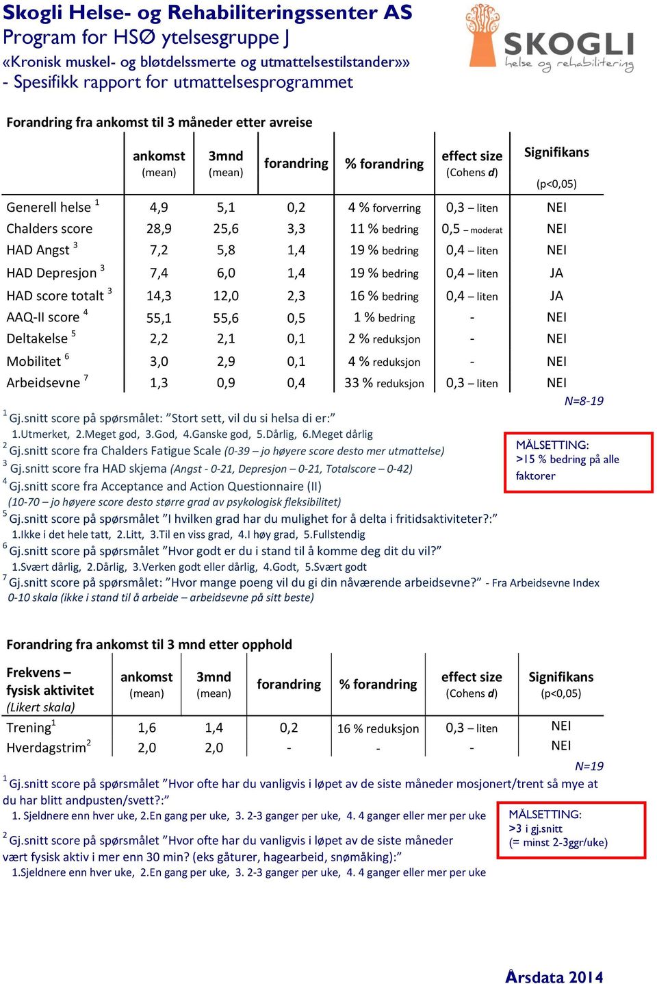 reduksjon - NEI Arbeidsevne 7,3,9,4 33 % reduksjon,3 liten NEI N=8-9 Gj.snitt score på spørsmålet: Stort sett, vil du si helsa di er:.utmerket,.meget god, 3.God, 4.Ganske god, 5.Dårlig, 6.