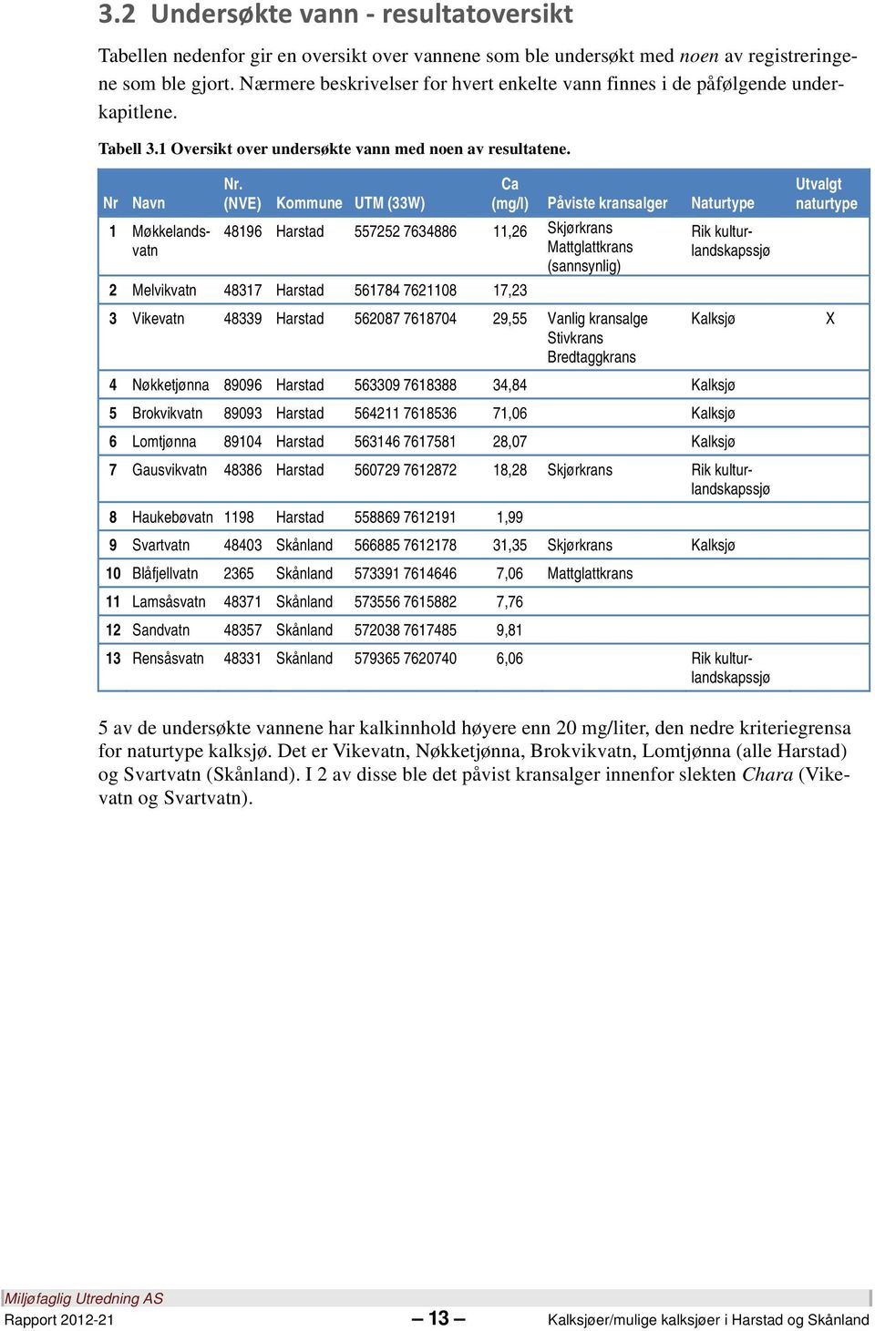 (NVE) Kommune UTM (33W) Ca (mg/l) Påviste kransalger Naturtype 48196 Harstad 557252 7634886 11,26 Skjørkrans Mattglattkrans (sannsynlig) 2 Melvikvatn 48317 Harstad 561784 7621108 17,23 3 Vikevatn