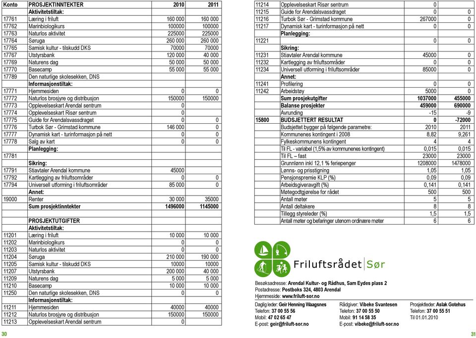 17771 Hjemmesiden 0 0 17772 Naturlos brosjyre og distribusjon 150000 150000 17773 Opplevelseskart Arendal sentrum 0 17774 Opplevelseskart Risør sentrum 0 17775 Guide for Arendalsvassdraget 0 0 17776