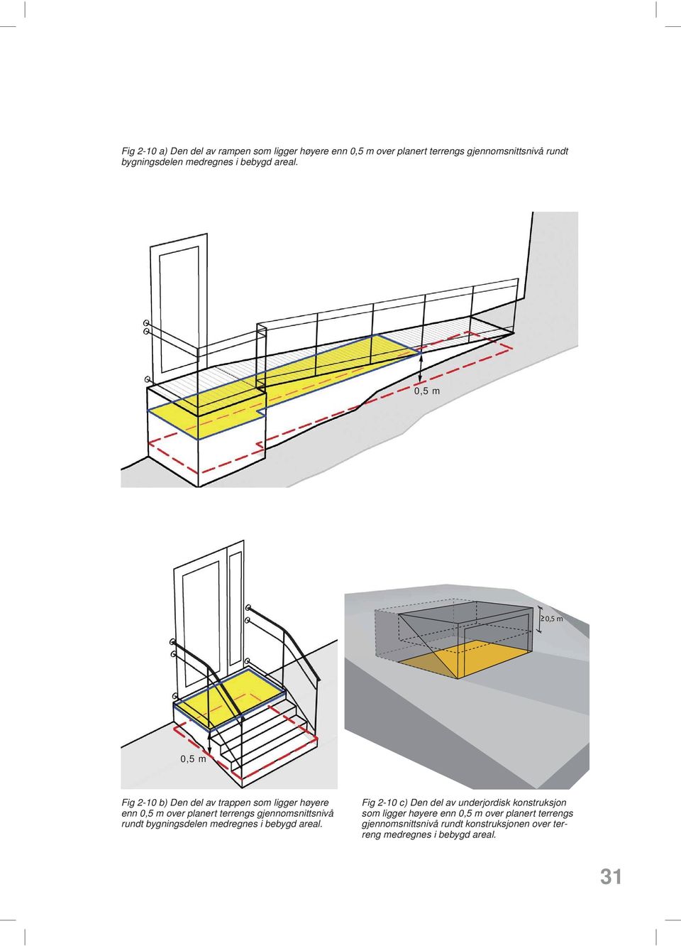 0,5 m 0,5 m Fig 2-10 b) Den del av trappen som ligger høyere enn 0,5 m over planert terrengs gjennomsnittsnivå rundt