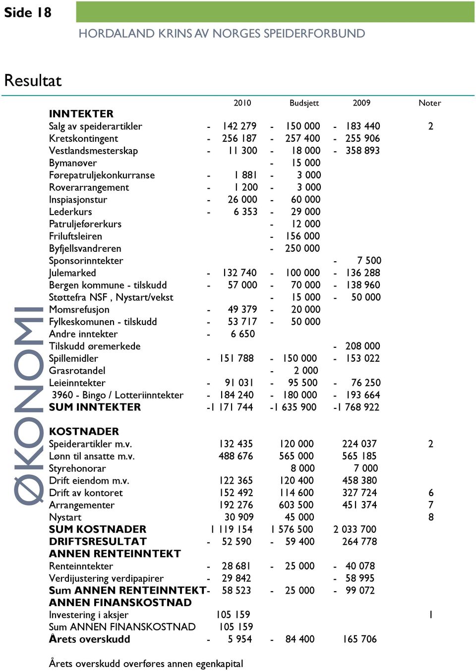 Patruljeførerkurs - 12 000 Friluftsleiren - 156 000 Byfjellsvandreren - 250 000 Sponsorinntekter - 7 500 Julemarked - 132 740-100 000-136 288 Bergen kommune - tilskudd - 57 000-70 000-138 960