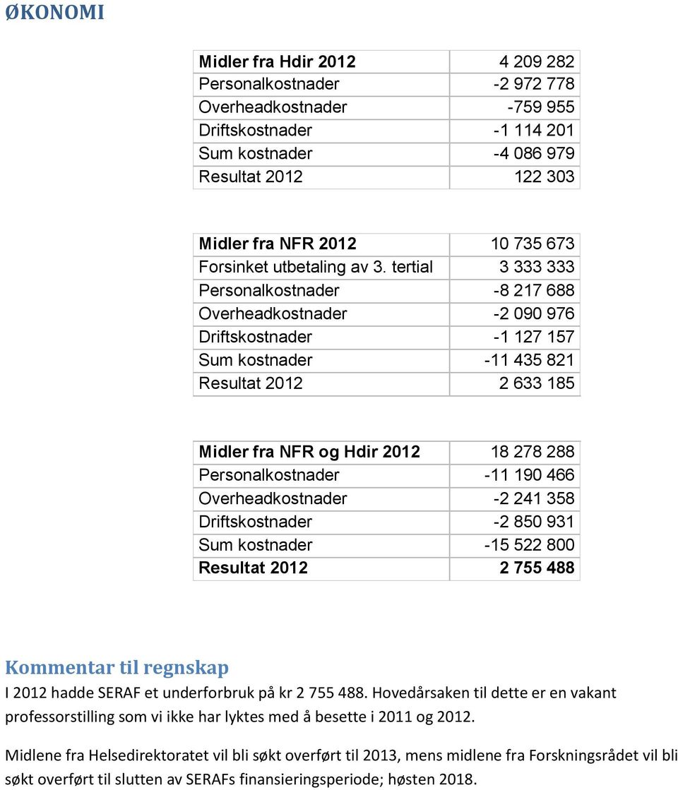 tertial 3 333 333 Personalkostnader -8 217 688 Overheadkostnader -2 090 976 Driftskostnader -1 127 157 Sum kostnader -11 435 821 Resultat 2012 2 633 185 Midler fra NFR og Hdir 2012 18 278 288