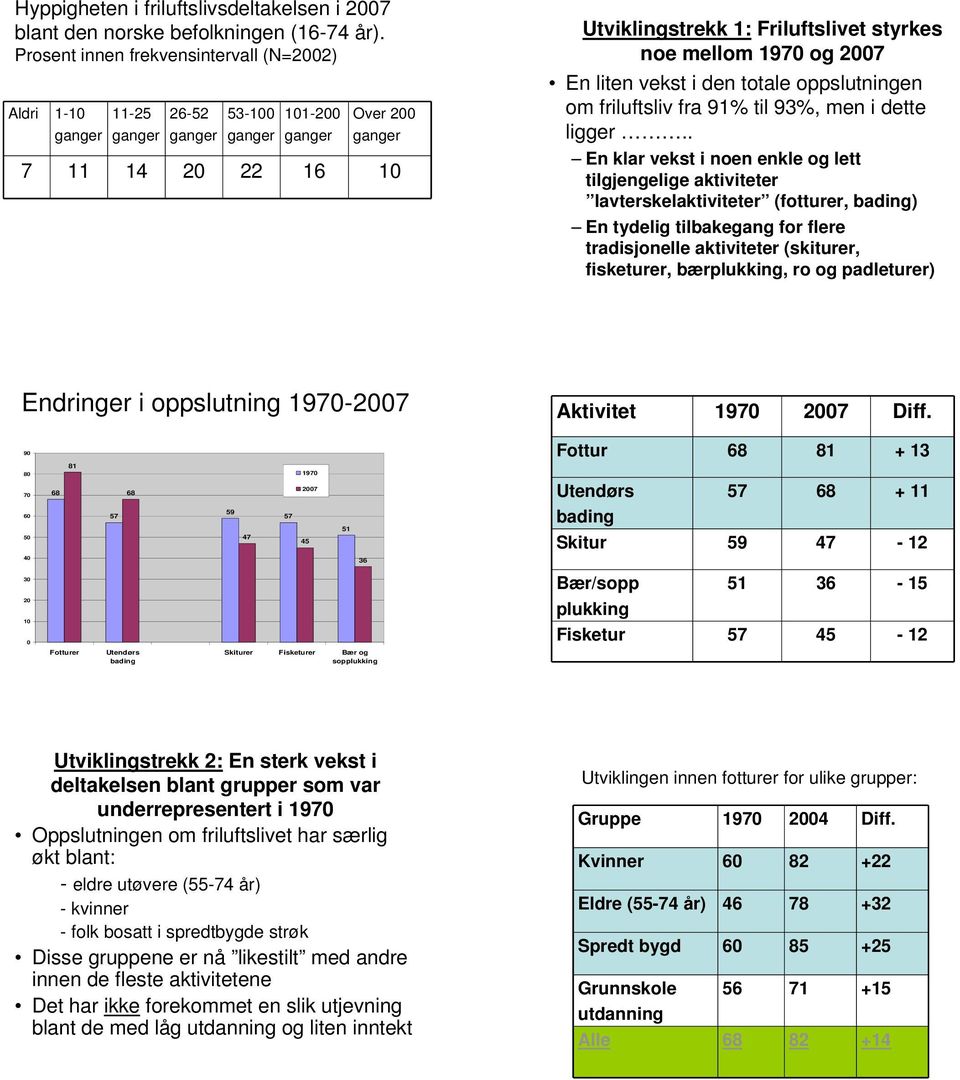 liten vekst i den totale oppslutningen om friluftsliv fra 91% til 93%, men i dette ligger.