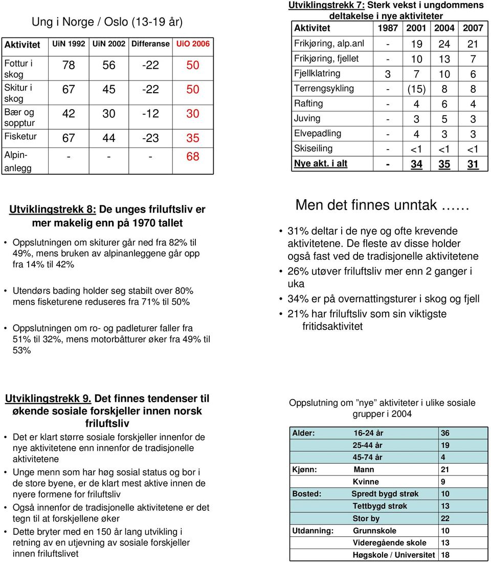 anl - 19 24 21 Frikjøring, fjellet - 13 7 Fjellklatring 3 7 6 Terrengsykling - (15) 8 8 Rafting - 4 6 4 Juving - 3 5 3 Elvepadling - 4 3 3 Skiseiling - <1 <1 <1 Nye akt.