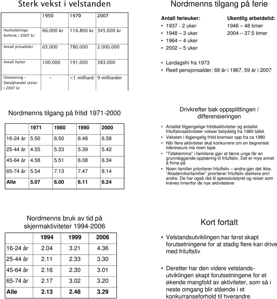 Omsetning Detaljhandel utstyr i 27 kr - <1 milliard 9 milliarder Lørdagsfri fra 1973 Reell pensjonsalder: 69 år i 1967, 59 år i 27 Nordmenns tilgang på fritid 1971-2 1971 198 199 2 16-24 år 5. 6. 6.48 6.