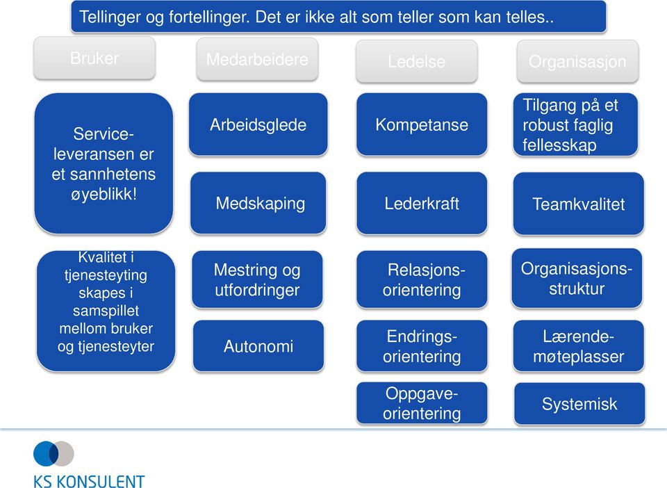 Arbeidsglede Medskaping Kompetanse Lederkraft Tilgang på et robust faglig fellesskap Teamkvalitet Kvalitet i