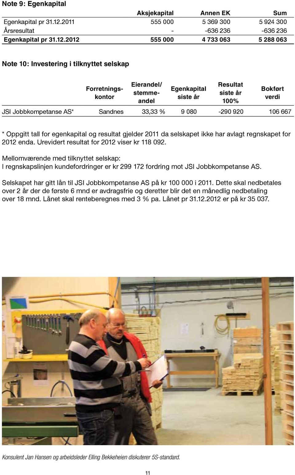 2012 555 000 4 733 063 5 288 063 Note 10: Investering i tilknyttet selskap Forretningskontor Eierandel/ stemmeandel Egenkapital siste år Resultat siste år 100% Bokført verdi JSI Jobbkompetanse AS*