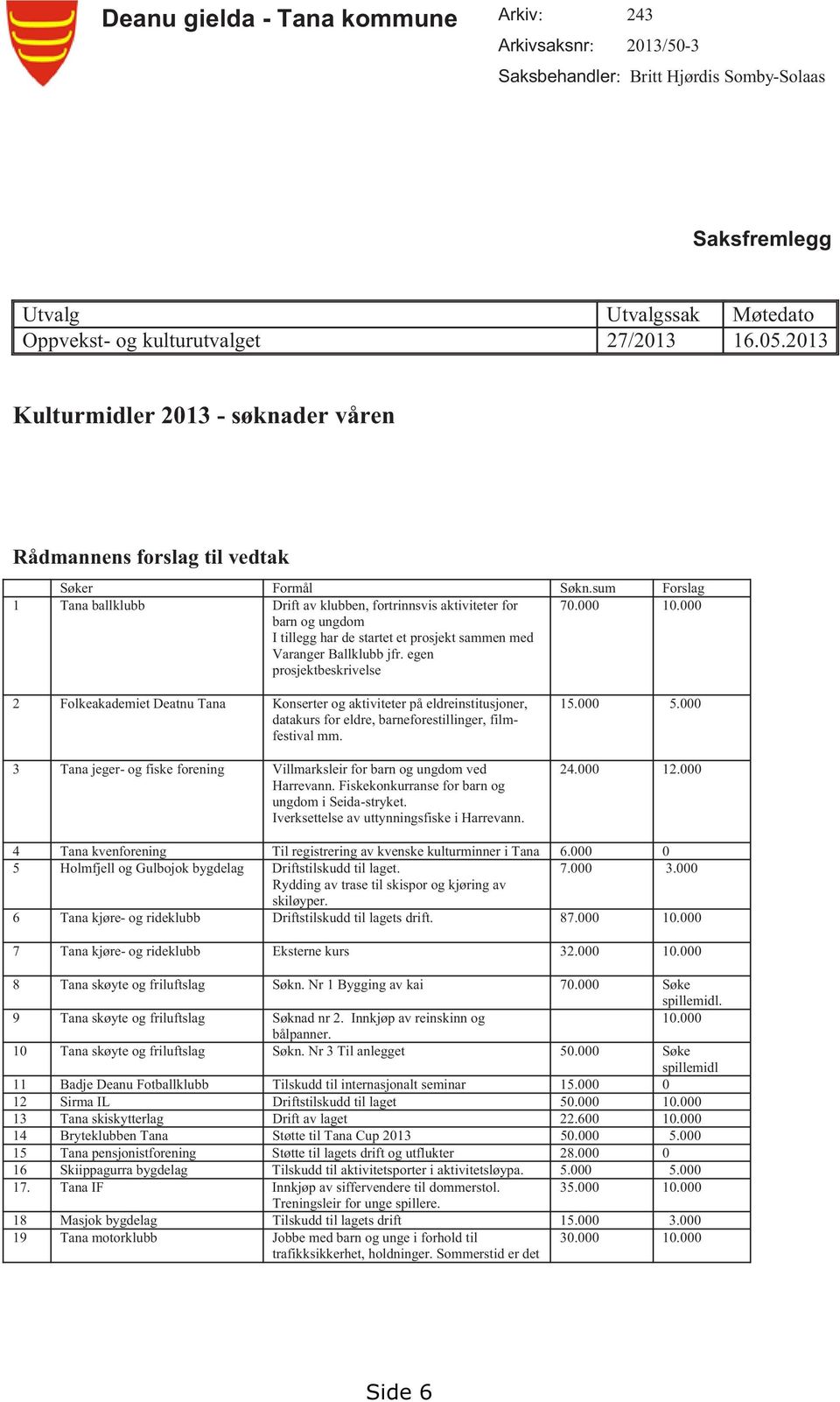 sum Forslag 1 Tana ballklubb Drift av klubben, fortrinnsvis aktiviteter for barn og ungdom I tillegg har de startet et prosjekt sammen med Varanger Ballklubb jfr. egen prosjektbeskrivelse 70.000 10.