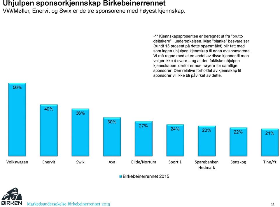 Mao blanke besvarelser (rundt 15 prosent på dette spørsmålet) blir tatt med som ingen uhjulpen kjennskap til noen av sponsorene.