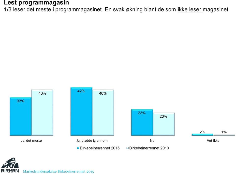 En svak økning blant de som ikke leser magasinet 33% 42%