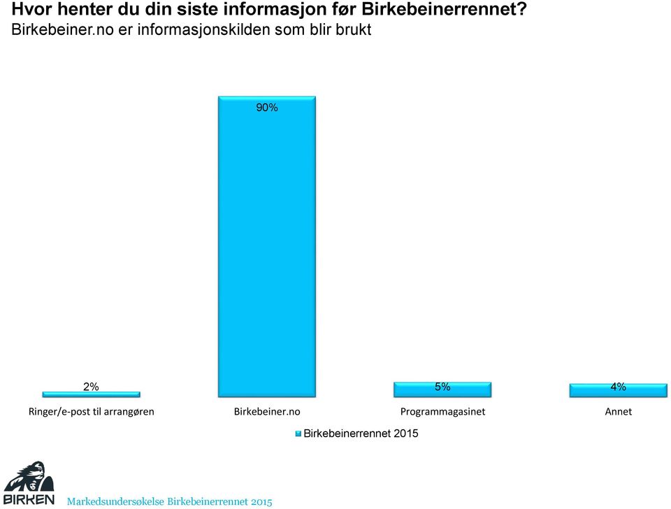 no er informasjonskilden som blir brukt 90% 2% 5% 4%