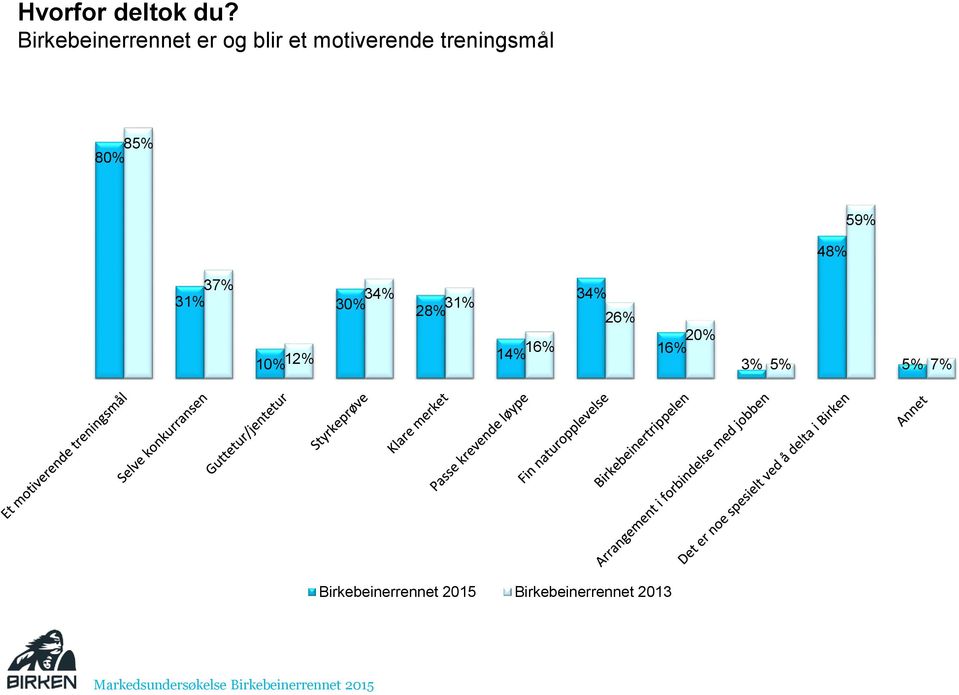 treningsmål 85% 80% 48% 59% 37% 31% 10% 12% 34%