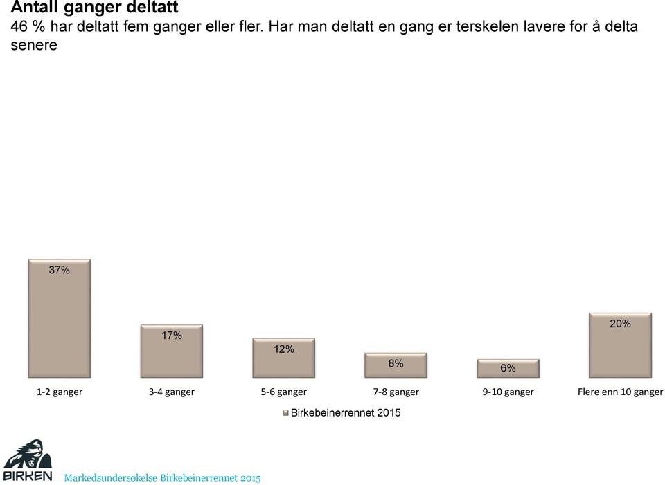 senere 37% 17% 12% 8% 6% 20% 1-2 ganger 3-4 ganger 5-6 ganger