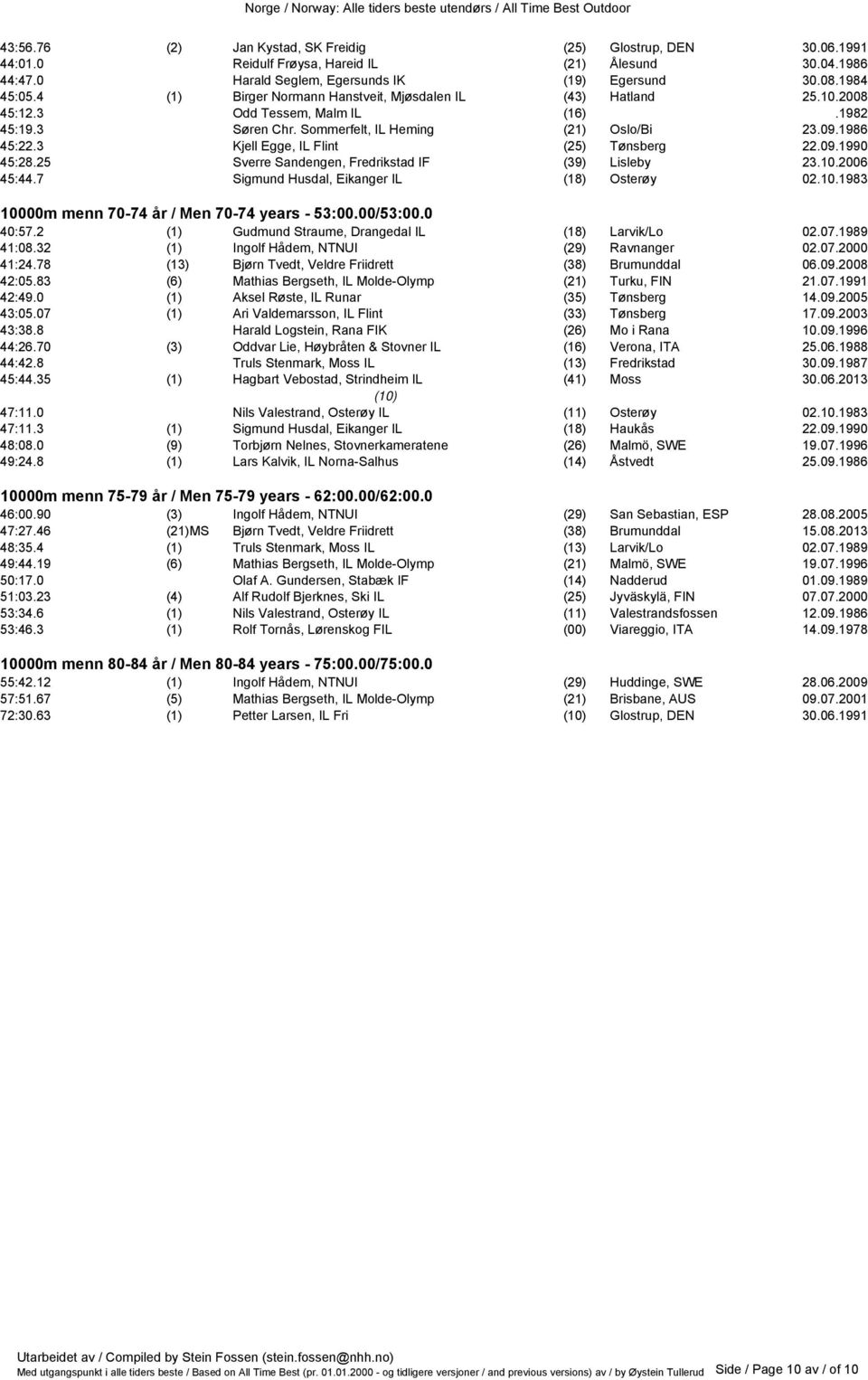 3 Kjell Egge, IL Flint (25) Tønsberg 22.09.1990 45:28.25 Sverre Sandengen, Fredrikstad IF (39) Lisleby 23.10.2006 45:44.7 Sigmund Husdal, Eikanger IL (18) Osterøy 02.10.1983 10000m menn 70-74 år / Men 70-74 years - 53:00.