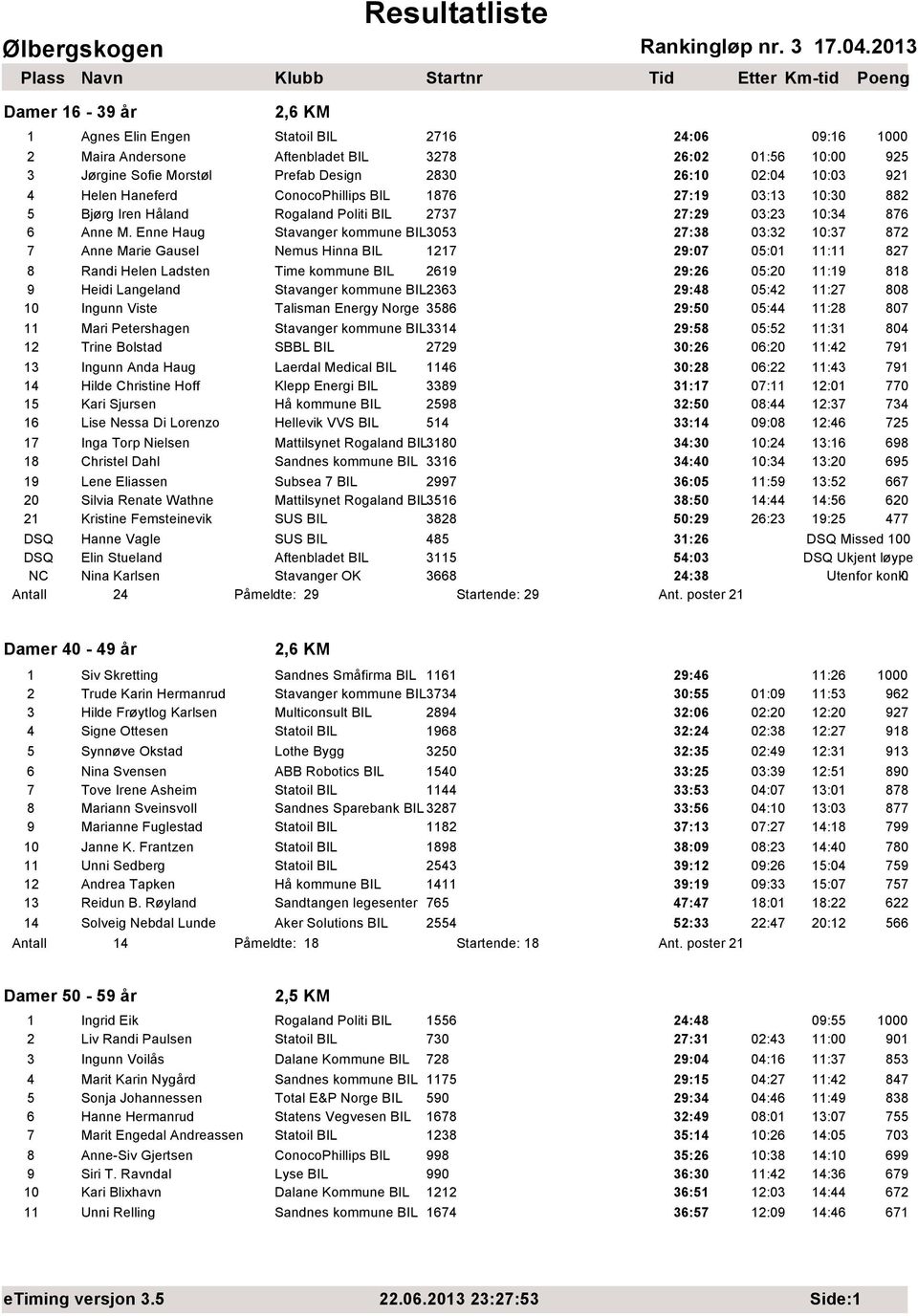 Enne Haug Stavanger kommune BIL3053 27:38 03:32 10:37 872 7 Anne Marie Gausel Nemus Hinna BIL 1217 29:07 05:01 11:11 827 8 Randi Helen Ladsten Time kommune BIL 2619 29:26 05:20 11:19 818 9 Heidi