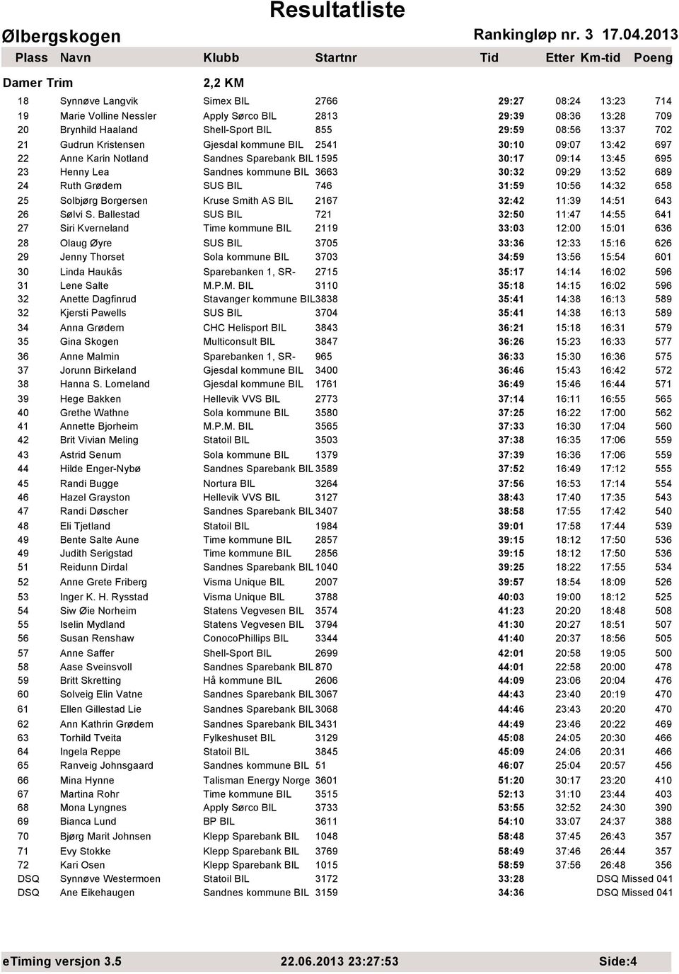 689 24 Ruth Grødem SUS BIL 746 31:59 10:56 14:32 658 25 Solbjørg Borgersen Kruse Smith AS BIL 2167 32:42 11:39 14:51 643 26 Sølvi S.