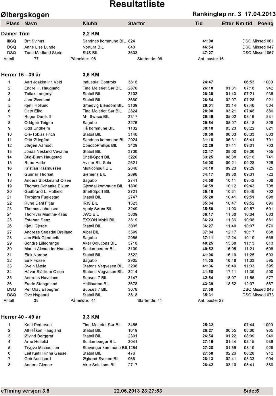 Haugland Tine Meieriet Sør BIL 2870 26:18 01:31 07:18 942 3 Tallak Langmyr Statoil BIL 3103 26:30 01:43 07:21 935 4 Joar Øverland Statoil BIL 3660 26:54 02:07 07:28 921 5 Kjetil Hollund Smedvig