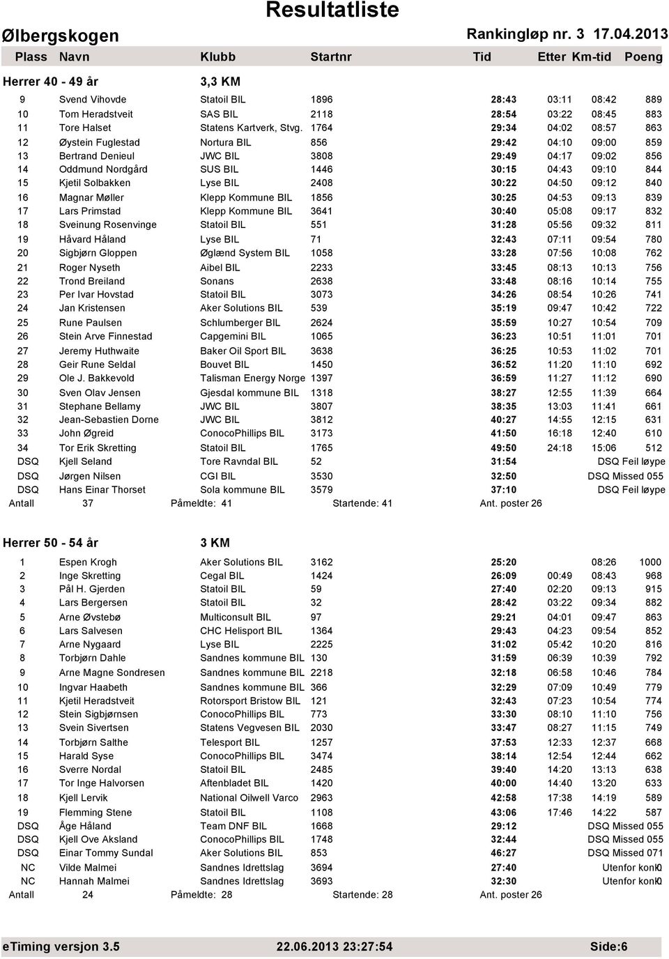 Kjetil Solbakken Lyse BIL 2408 30:22 04:50 09:12 840 16 Magnar Møller Klepp Kommune BIL 1856 30:25 04:53 09:13 839 17 Lars Primstad Klepp Kommune BIL 3641 30:40 05:08 09:17 832 18 Sveinung Rosenvinge