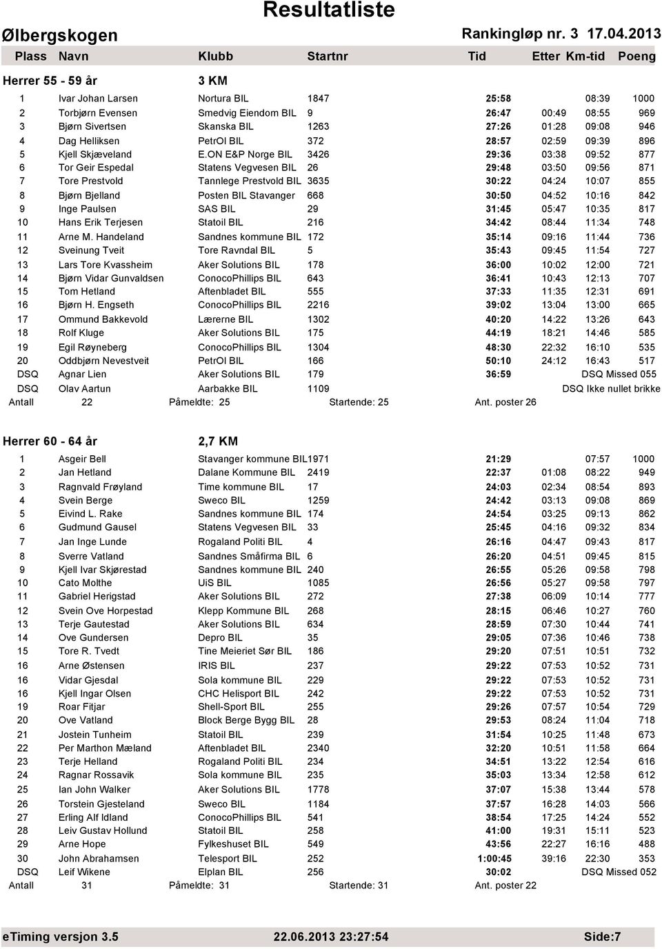 ON E&P Norge BIL 3426 29:36 03:38 09:52 877 6 Tor Geir Espedal Statens Vegvesen BIL 26 29:48 03:50 09:56 871 7 Tore Prestvold Tannlege Prestvold BIL 3635 30:22 04:24 10:07 855 8 Bjørn Bjelland Posten