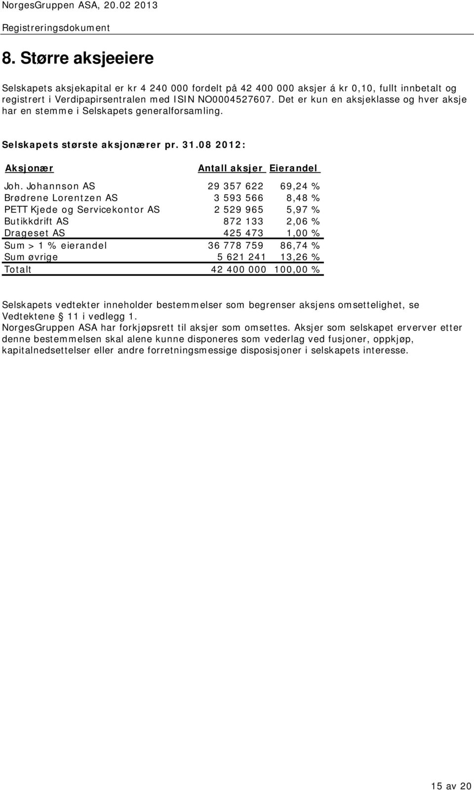 Johannson AS 29 357 622 69,24 % Brødrene Lorentzen AS 3 593 566 8,48 % PETT Kjede og Servicekontor AS 2 529 965 5,97 % Butikkdrift AS 872 133 2,06 % Drageset AS 425 473 1,00 % Sum > 1 % eierandel 36