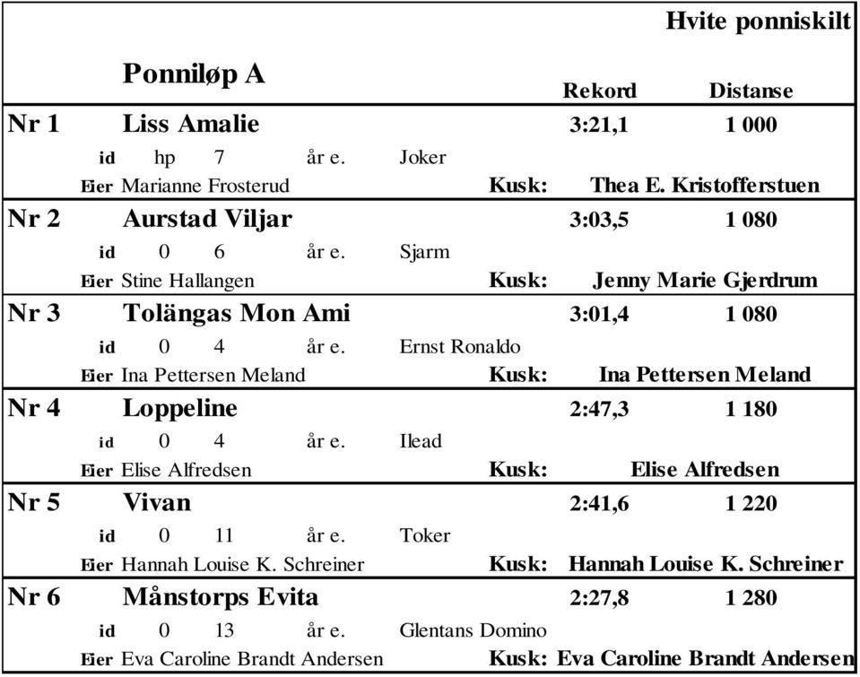 Ernst Ronaldo Eier Ina Pettersen Meland Kusk: Ina Pettersen Meland Nr 4 Loppeline 2:47,3 1 18 id 4 år e.