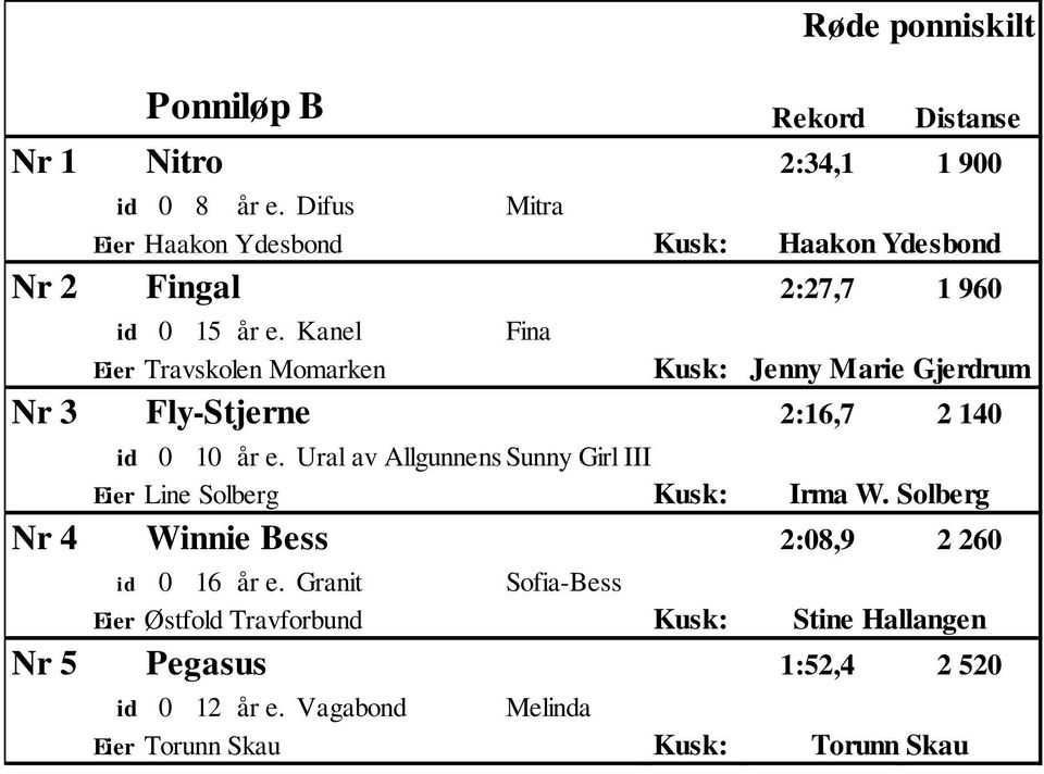 Kanel Fina Eier Travskolen Momarken Kusk: Jenny Marie Gjerdrum Nr 3 Fly-Stjerne 2:16,7 2 14 id 1 år e.