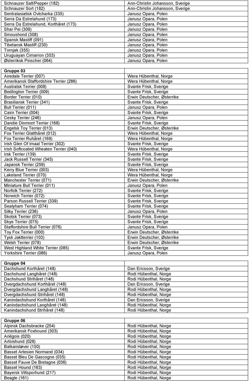Terrier (009) Border Terrier (010) Brasiliansk Terrier (341) Bull Terrier (011) Cairn Terrier (004) Cesky Terrier (246) Dandie Dinmont Terrier (168) Engelsk Toy Terrier (013) Fox Terrier Glatthåret